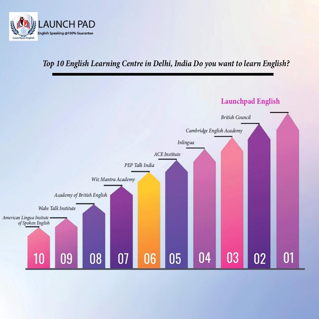 top10enlish learning centre in delhi